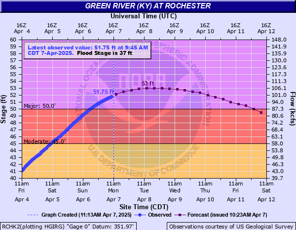 Hydrograph