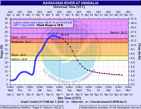 Hydrograph