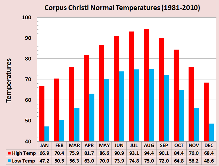 Corpus Christi Temp Normals