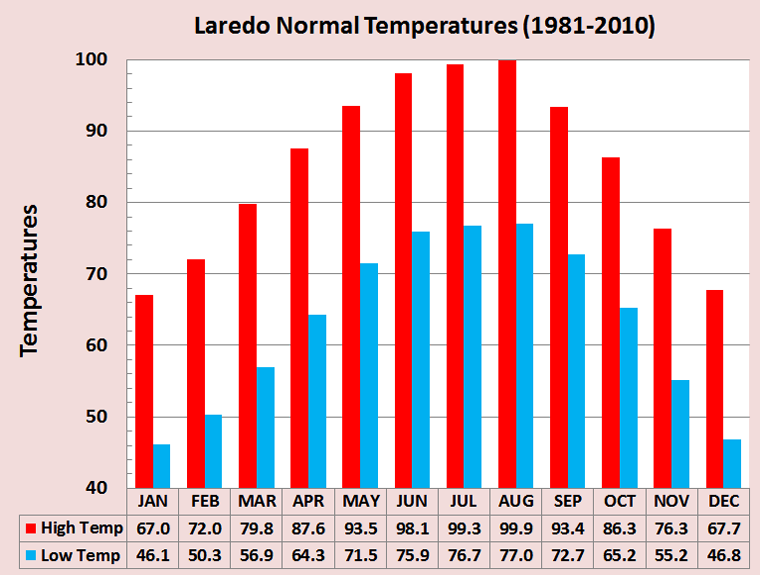 Laredo Temp Normals