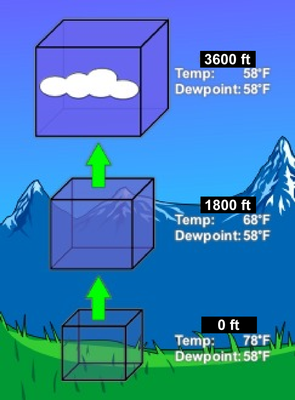 weather research project 6th grade