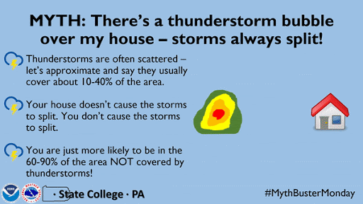 There is not a thunderstorm bubble over your house
