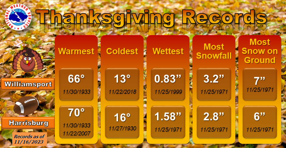 Thanksgiving Day Records for Williamsport (IPT) and Harrisburg (MDT)
