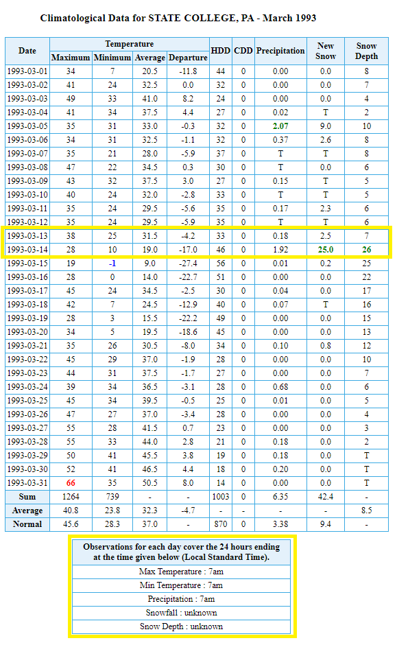 March 1993 STCP1 observations, table