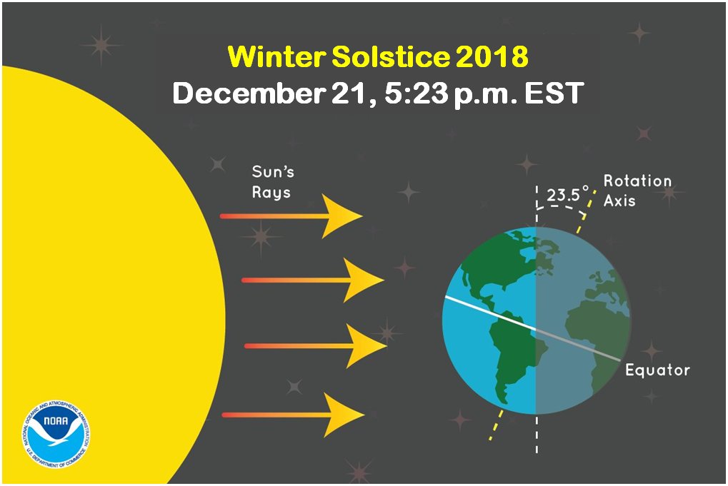 An image showing sun and earth's angle during the Winter Solstice