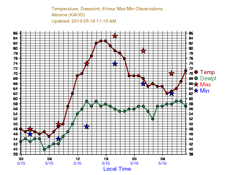 Altoona temp trace