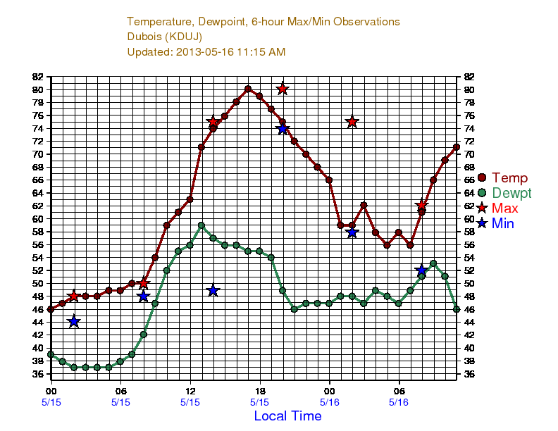 Du Bois temp trace