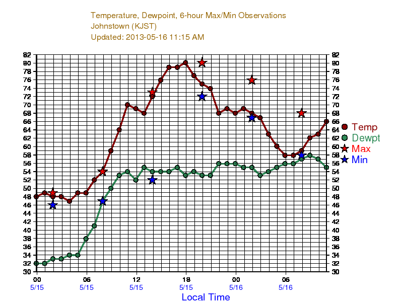 Johnstown temp trace