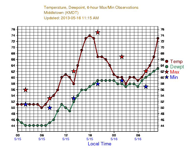 Harrisburg Temp Trace