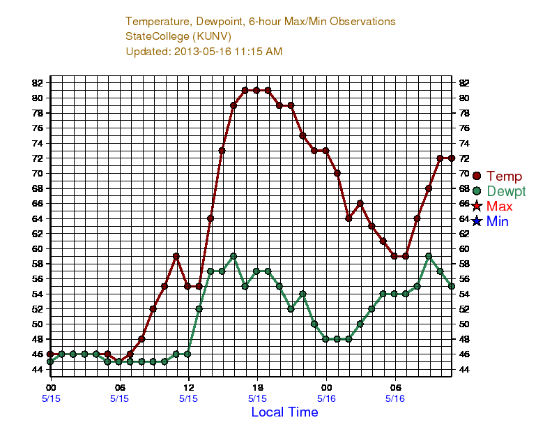 State College temp trace