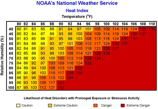 Wind Chill Heat Index