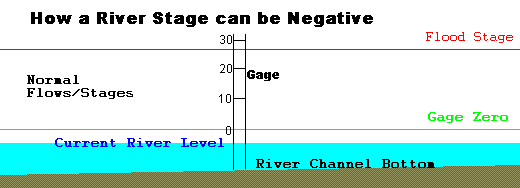 river gage example