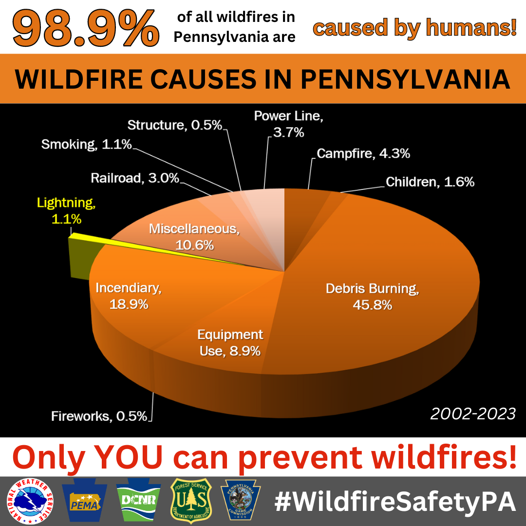 Pennsylvania Fire Weather Awareness Week