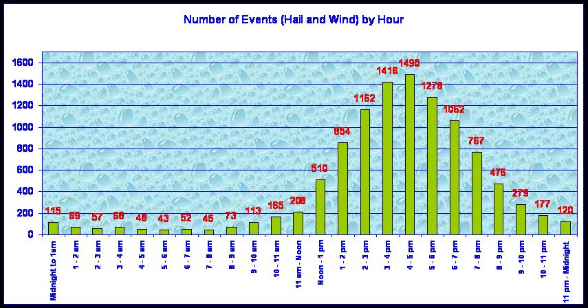 Hail and Wind events by hour