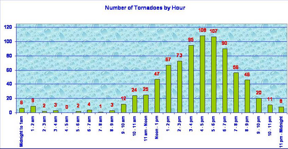 tornadoes by hour chart
