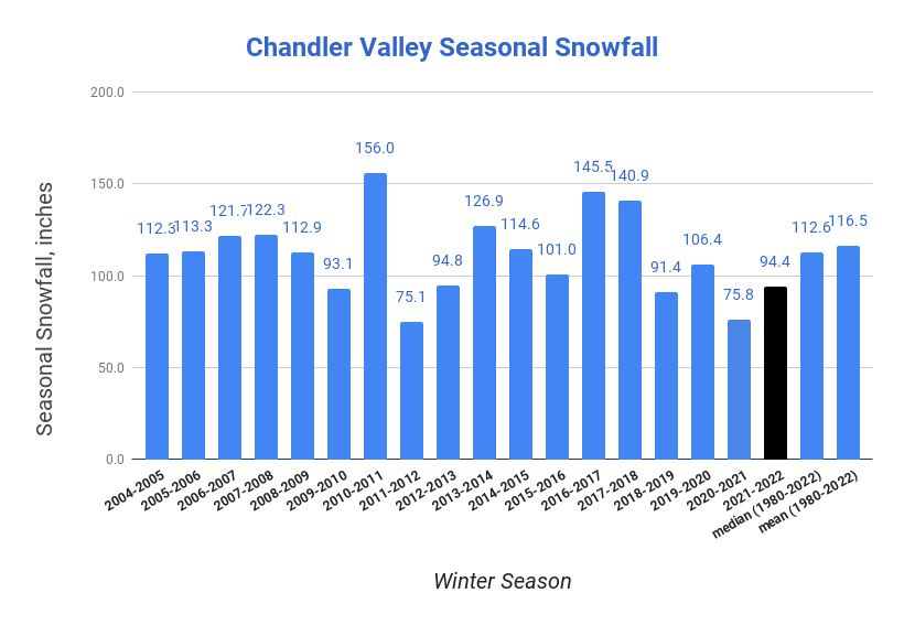 Chandler Valley, PA Co-Operative Observation Site Snowfall for winter seasons.