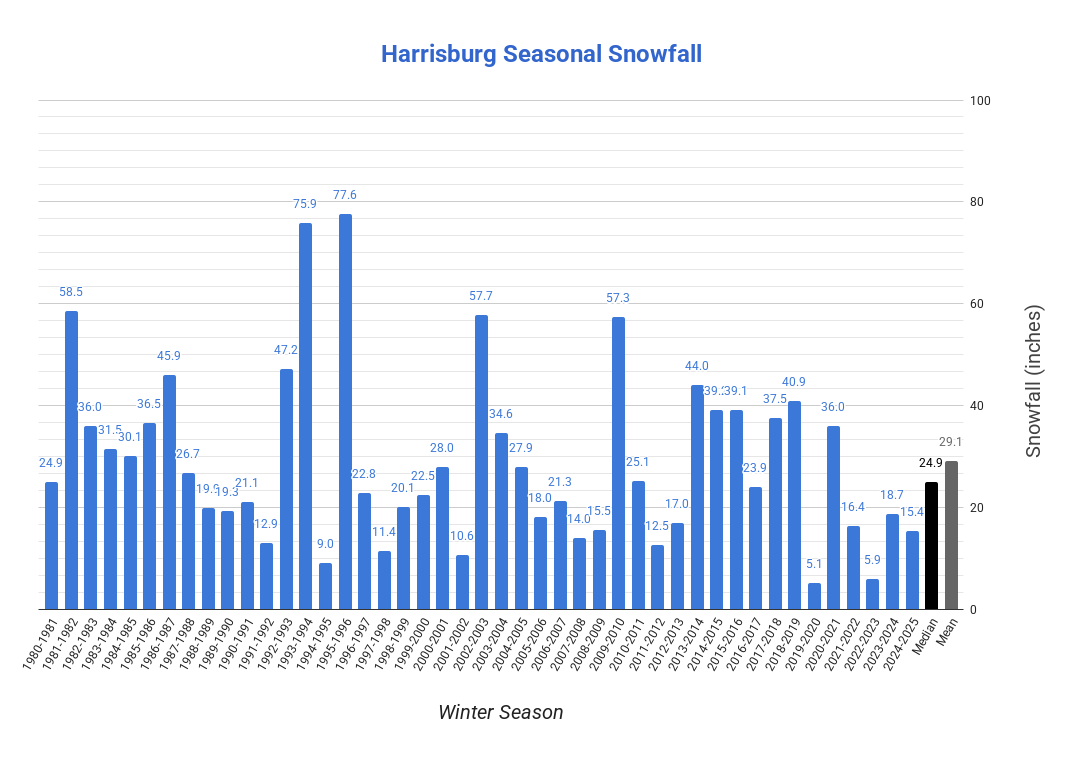 Harrisburg, PA Site Snowfall for winter seasons.