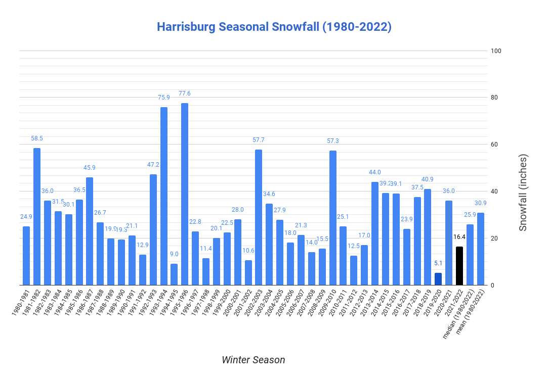 Harrisburg, PA Site Snowfall for winter seasons.