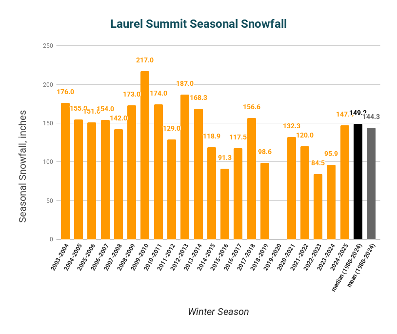 Laurel Summit, PA Co-Operative Observation Site Snowfall for winter seasons.