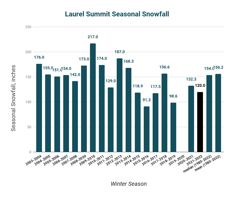 Laurel Summit, PA Co-Operative Observation Site Snowfall for winter seasons.