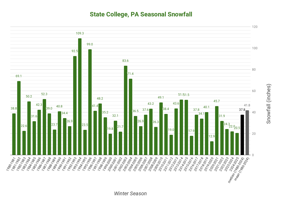 State College, PA Co-Operative Observation Site Snowfall for winter seasons.