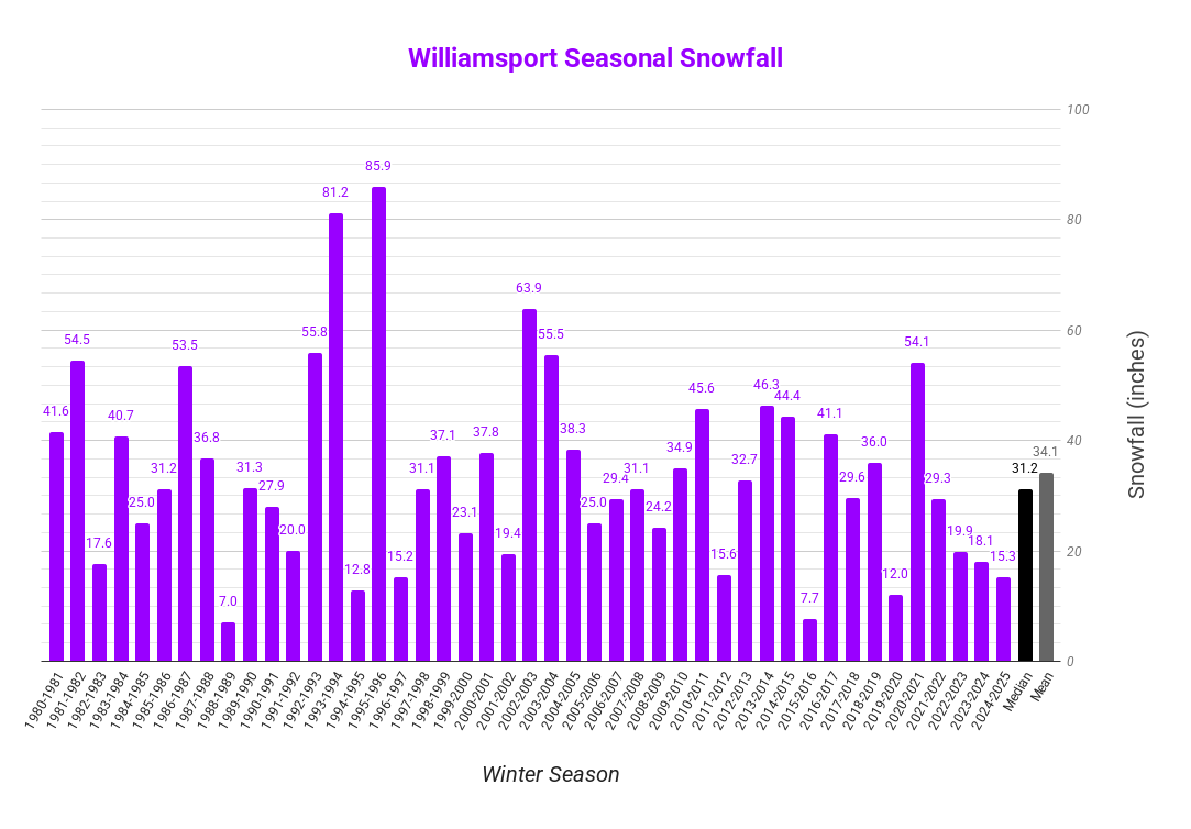 Williamsport, PA Site Snowfall for winter seasons.