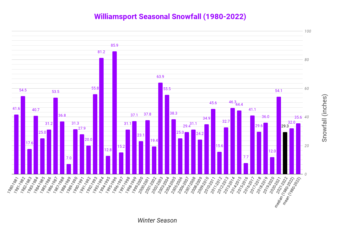 Williamsport, PA Site Snowfall for winter seasons.