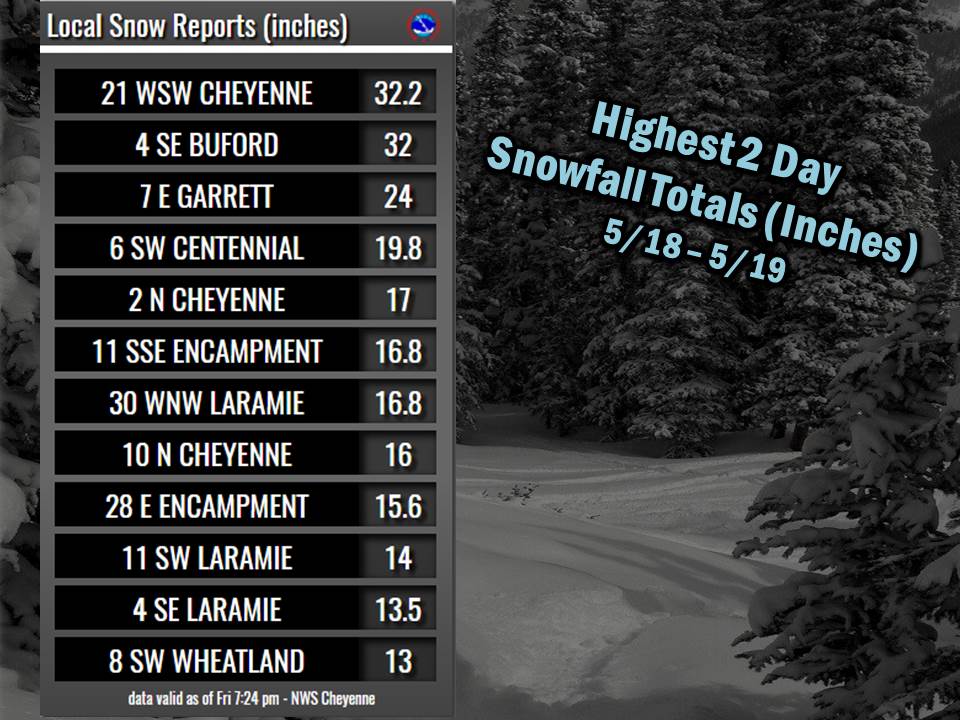 Snow Reports Table