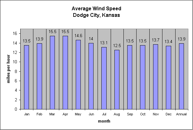 Average Wind Speed By Month