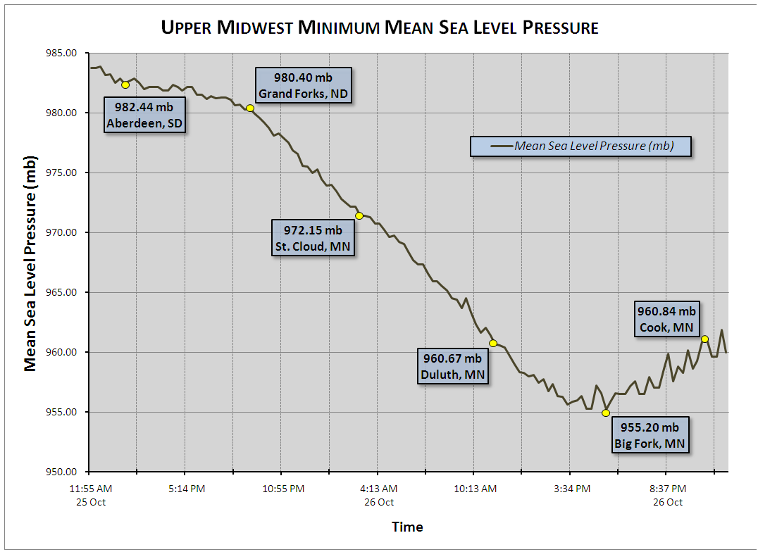 Pressure Plot