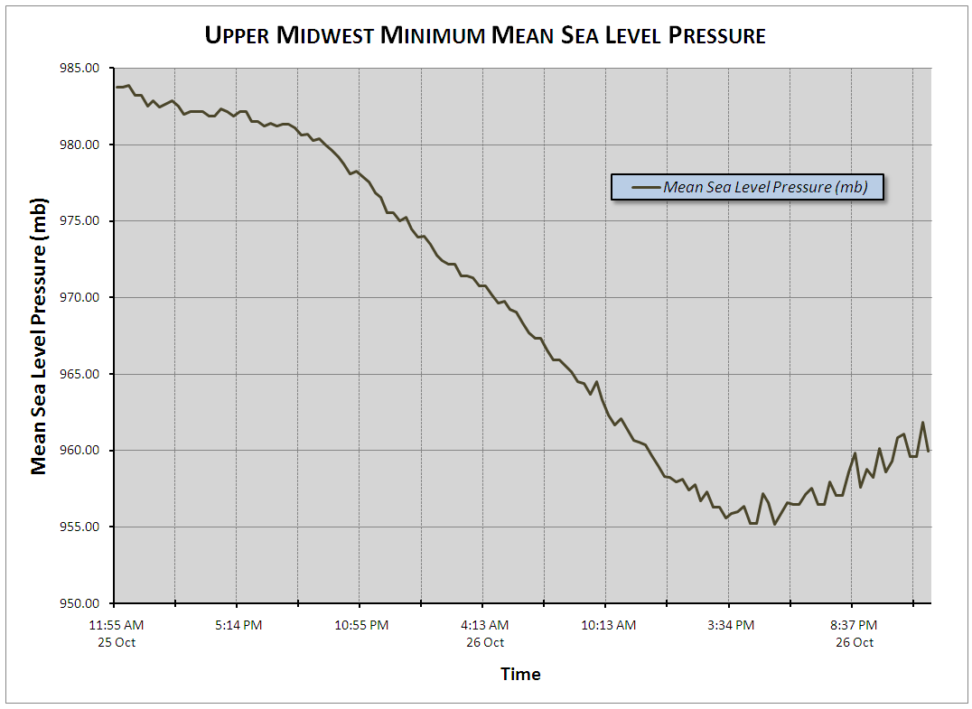 Pressure Plot