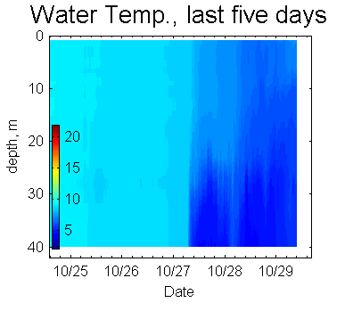 Water Temp