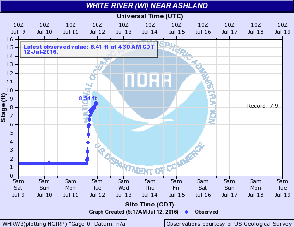 White River near Ashland