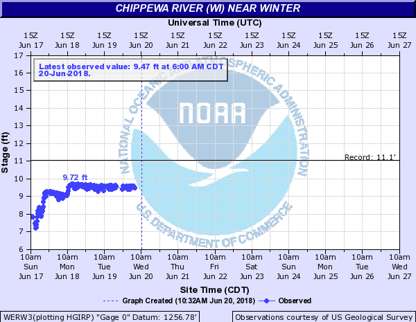 Hydrograph