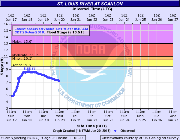 Hydrograph