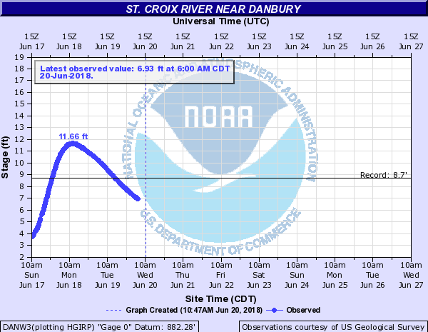 Hydrograph