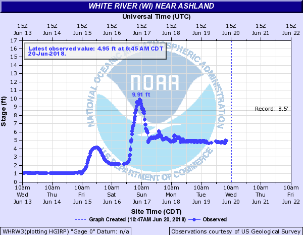 Hydrograph