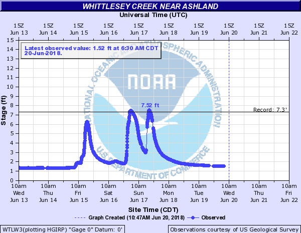 Hydrograph