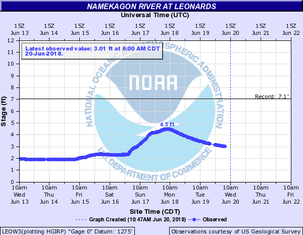 Hydrograph