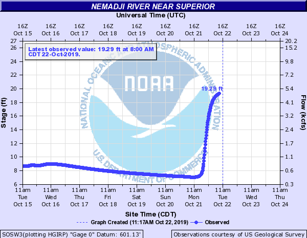 Hydrograph