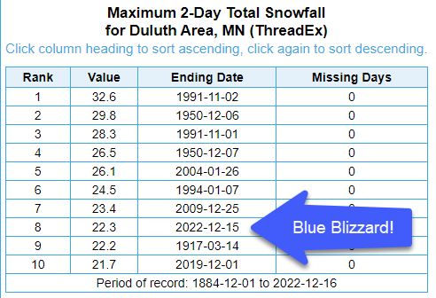 48 hour snowfall total, 8th highest snowfall amount record