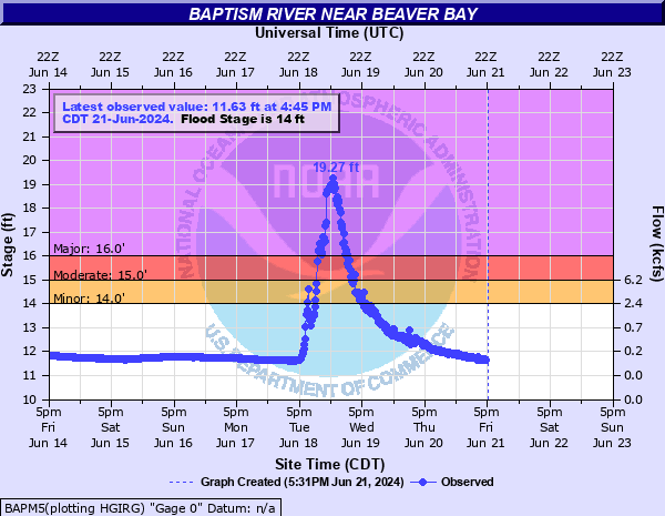 Hydrograph