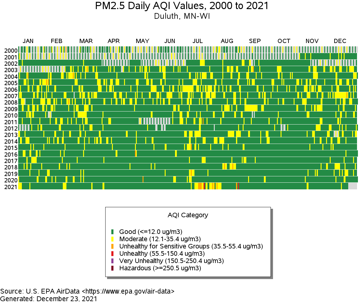 A timeline of air quality readings in the greater Twin Ports region over the past 21 years, showing how rare poor air quality days are in this region.