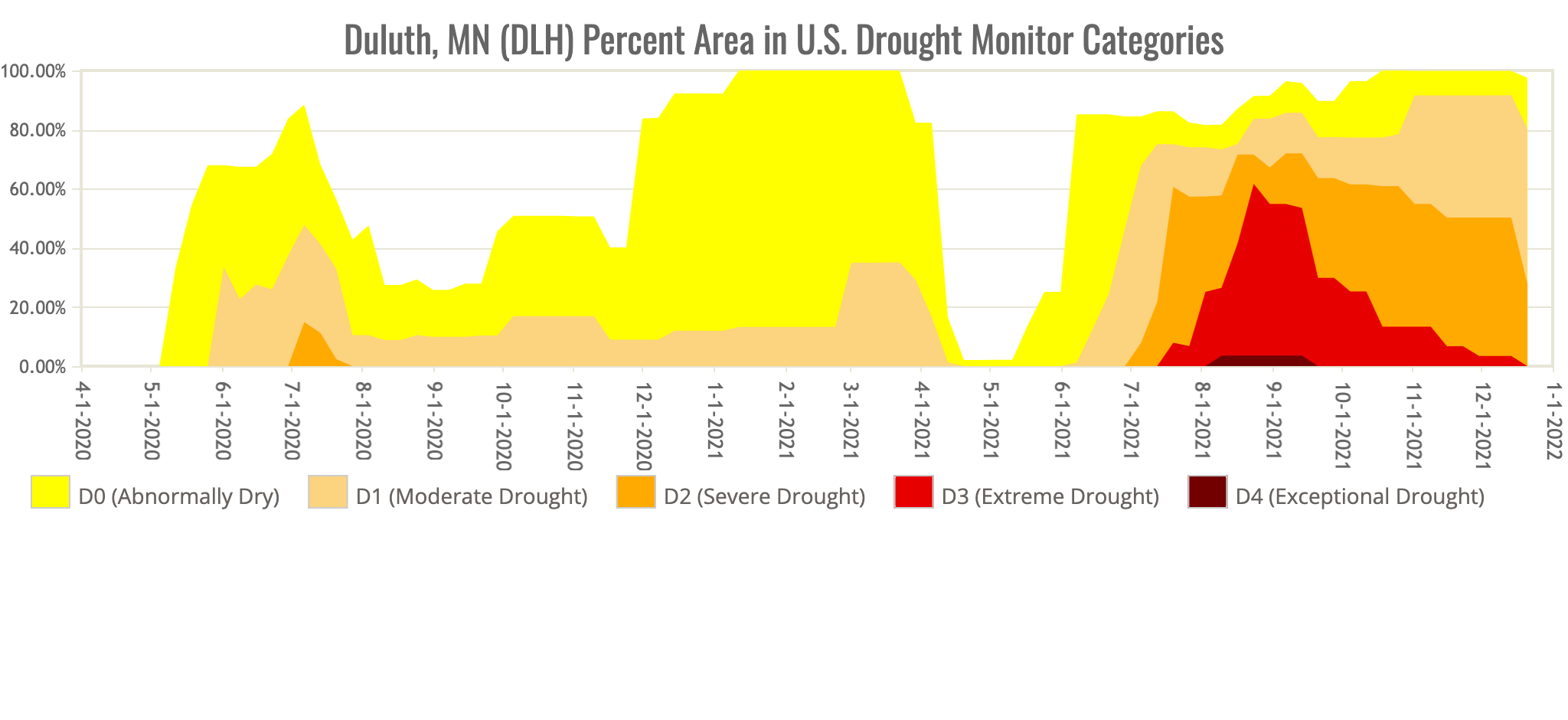 A timeline on the coverage of drought categories across northeast Minnesota and northwest Wisconsin.