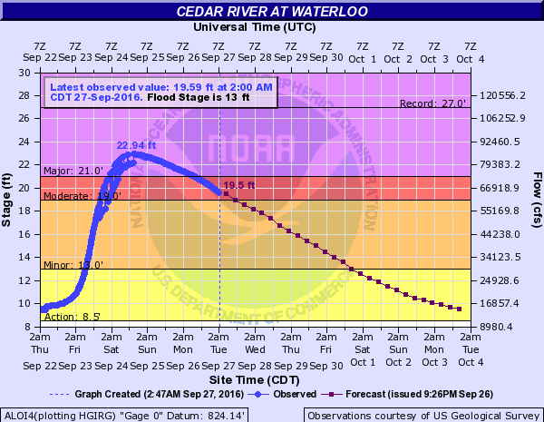 Hydrograph