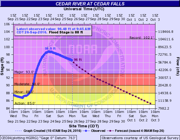 Hydrograph