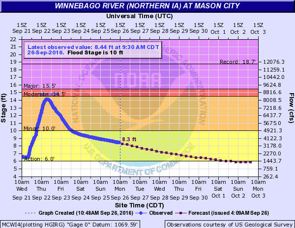 Hydrograph