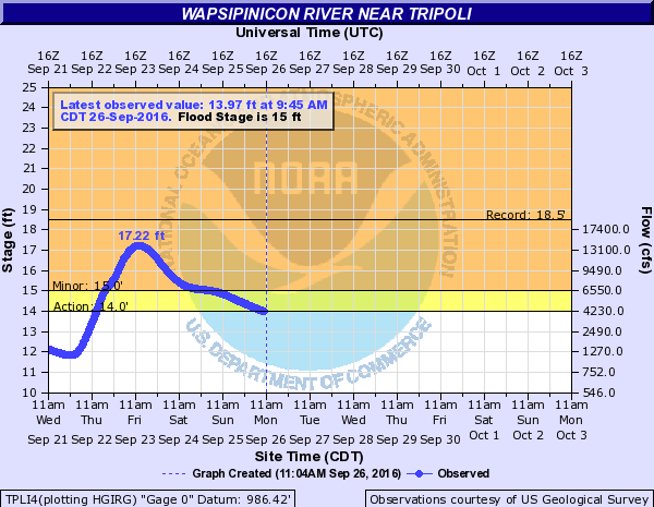 Hydrograph
