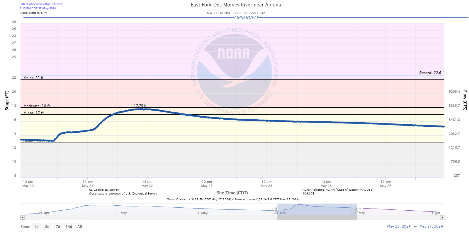 Hydrograph