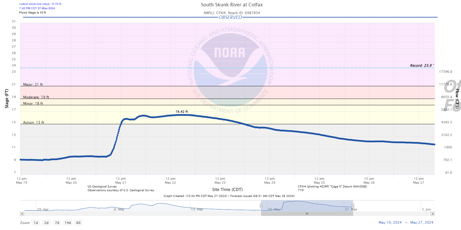 Hydrograph
